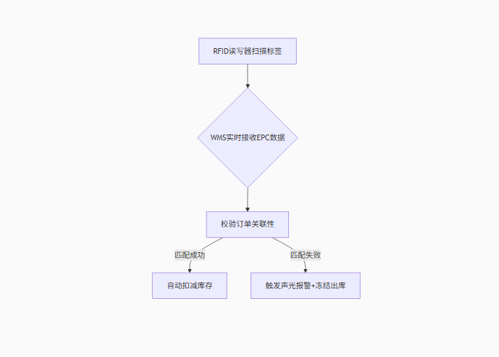 rfid標簽，rfid手持機，rfid打印機，rfid電子標簽，柔性抗金屬電子標簽，rfid讀寫器，超高頻標簽