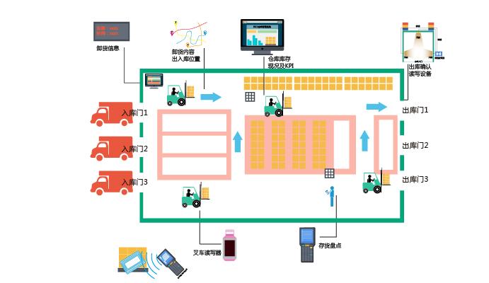 rfid標(biāo)簽，rfid手持機(jī)，rfid打印機(jī)，rfid電子標(biāo)簽，柔性抗金屬電子標(biāo)簽，rfid讀寫(xiě)器，超高頻標(biāo)簽