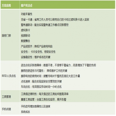 RFID電子標簽在智慧監(jiān)獄的應用方案