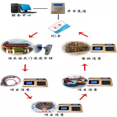 游樂園會員一卡通系統(tǒng)方案