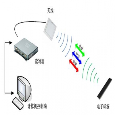 RFID倉儲管理系統(tǒng)解決方案
