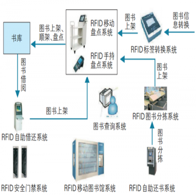 RFID技術(shù)應(yīng)用于圖書(shū)館管理